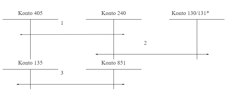 korekta odpisu na ZFŚS - schemat księgowy numer 1