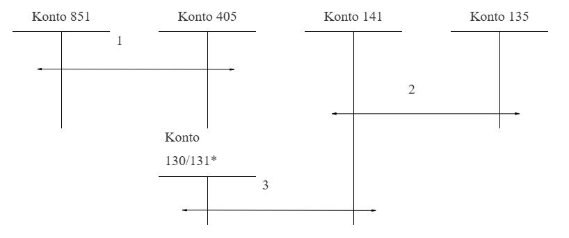 korekta odpisu na ZFŚS - schemat księgowy numer 2