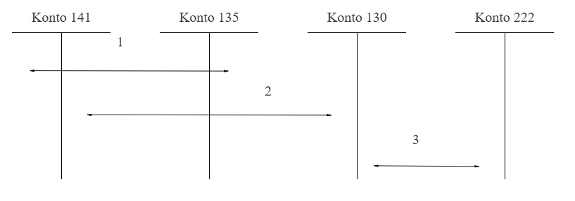 korekta odpisu na ZFŚS - schemat księgowy numer 3